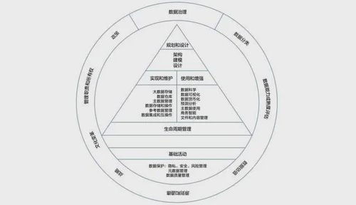 數(shù)據(jù)資產(chǎn)管理的五大核心維度 管、存、算、規(guī)、治